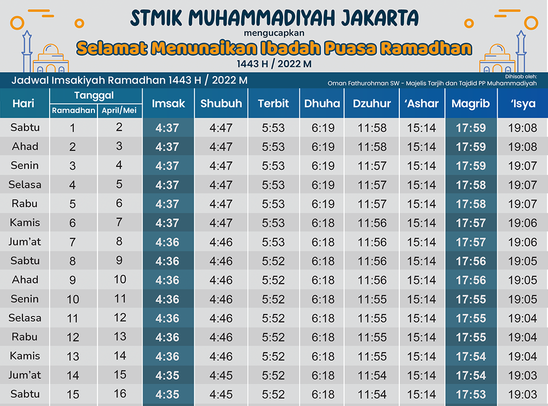 Jadwal Imsakiyah Puasa Ramadhan 2022 Untuk Wilayah Jakarta dan Sekitarnya Versi PP Muhammadiyah